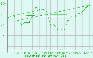 Courbe de l'humidit relative pour Dourbes (Be)