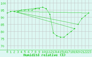 Courbe de l'humidit relative pour Lamballe (22)