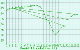 Courbe de l'humidit relative pour Crozon (29)