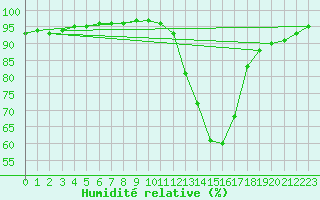 Courbe de l'humidit relative pour Brive-Souillac (19)