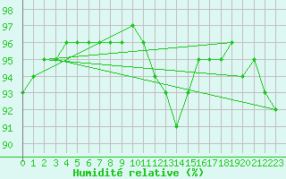 Courbe de l'humidit relative pour Saint-Paul-des-Landes (15)