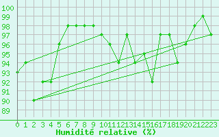Courbe de l'humidit relative pour Sigmarszell-Zeiserts