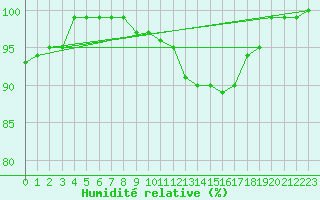 Courbe de l'humidit relative pour Mona