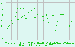 Courbe de l'humidit relative pour Mont-Rigi (Be)