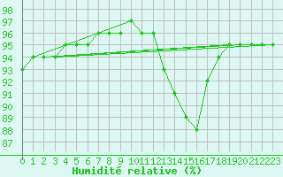 Courbe de l'humidit relative pour Ble / Mulhouse (68)