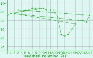 Courbe de l'humidit relative pour Mullingar