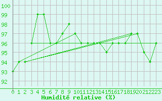 Courbe de l'humidit relative pour Hoyerswerda