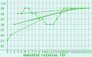 Courbe de l'humidit relative pour Stropkov, Tisinec