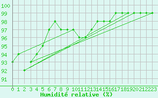 Courbe de l'humidit relative pour Kevo