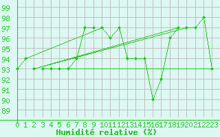 Courbe de l'humidit relative pour Valleroy (54)