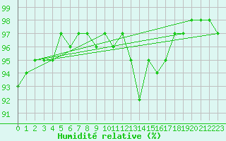 Courbe de l'humidit relative pour Bridlington Mrsc