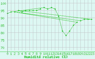 Courbe de l'humidit relative pour Verngues - Hameau de Cazan (13)