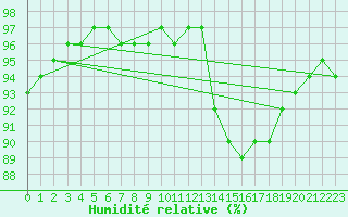 Courbe de l'humidit relative pour Remich (Lu)