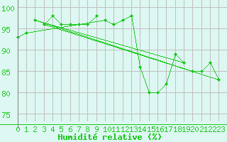 Courbe de l'humidit relative pour Bures-sur-Yvette (91)