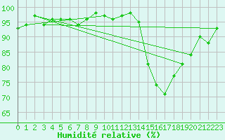 Courbe de l'humidit relative pour Trelly (50)