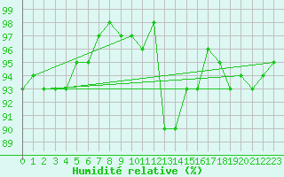 Courbe de l'humidit relative pour Lhospitalet (46)