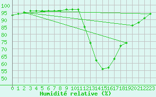 Courbe de l'humidit relative pour Carcassonne (11)