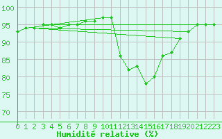 Courbe de l'humidit relative pour Grasque (13)