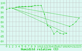 Courbe de l'humidit relative pour Guidel (56)