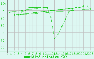 Courbe de l'humidit relative pour Lanvoc (29)