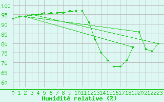 Courbe de l'humidit relative pour Montret (71)