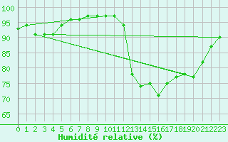 Courbe de l'humidit relative pour Deauville (14)