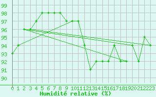 Courbe de l'humidit relative pour la bouée 62145