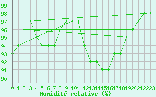 Courbe de l'humidit relative pour Ponferrada