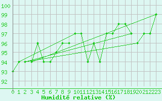 Courbe de l'humidit relative pour Dundrennan