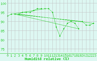 Courbe de l'humidit relative pour Sorcy-Bauthmont (08)