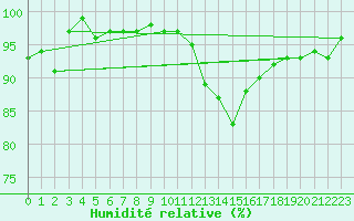 Courbe de l'humidit relative pour Ladiville (16)