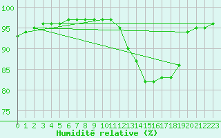 Courbe de l'humidit relative pour Guidel (56)