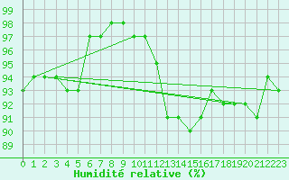 Courbe de l'humidit relative pour Ile d'Yeu - Saint-Sauveur (85)
