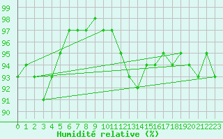 Courbe de l'humidit relative pour Nantes (44)