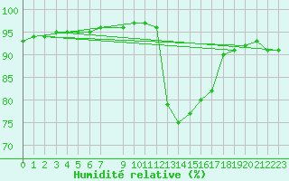 Courbe de l'humidit relative pour Besson - Chassignolles (03)