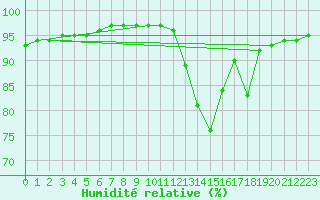 Courbe de l'humidit relative pour Besn (44)