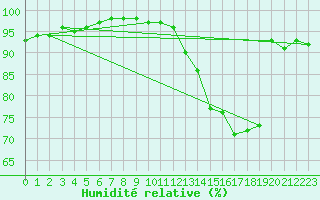 Courbe de l'humidit relative pour Besanon (25)