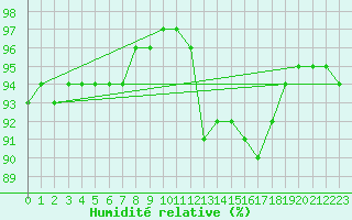 Courbe de l'humidit relative pour Yeovilton