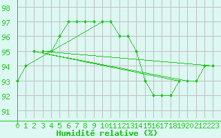Courbe de l'humidit relative pour Chailles (41)