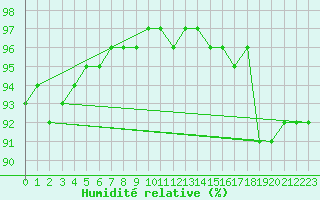 Courbe de l'humidit relative pour Meraker-Egge