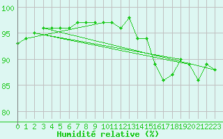 Courbe de l'humidit relative pour Rea Point