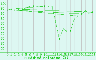 Courbe de l'humidit relative pour Buffalora