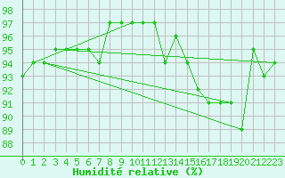 Courbe de l'humidit relative pour Parrsboro