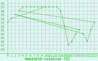 Courbe de l'humidit relative pour Ploumanac'h (22)