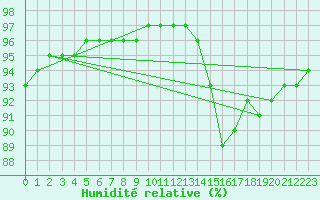 Courbe de l'humidit relative pour Guidel (56)