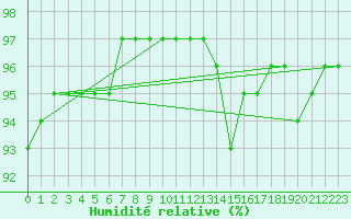 Courbe de l'humidit relative pour Besn (44)