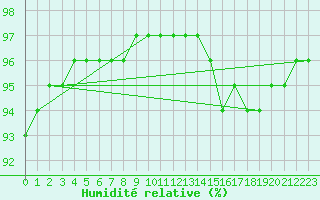 Courbe de l'humidit relative pour Fontenermont (14)