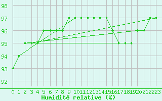 Courbe de l'humidit relative pour Lhospitalet (46)