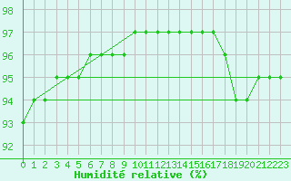 Courbe de l'humidit relative pour Agen (47)