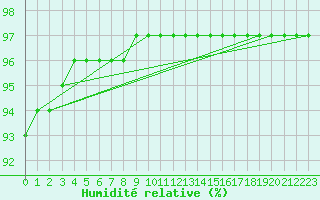 Courbe de l'humidit relative pour Bouligny (55)